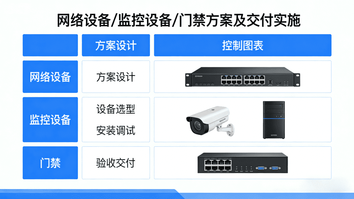 室内外网络设备、监控设备、考勤机等设备方案实施及交付